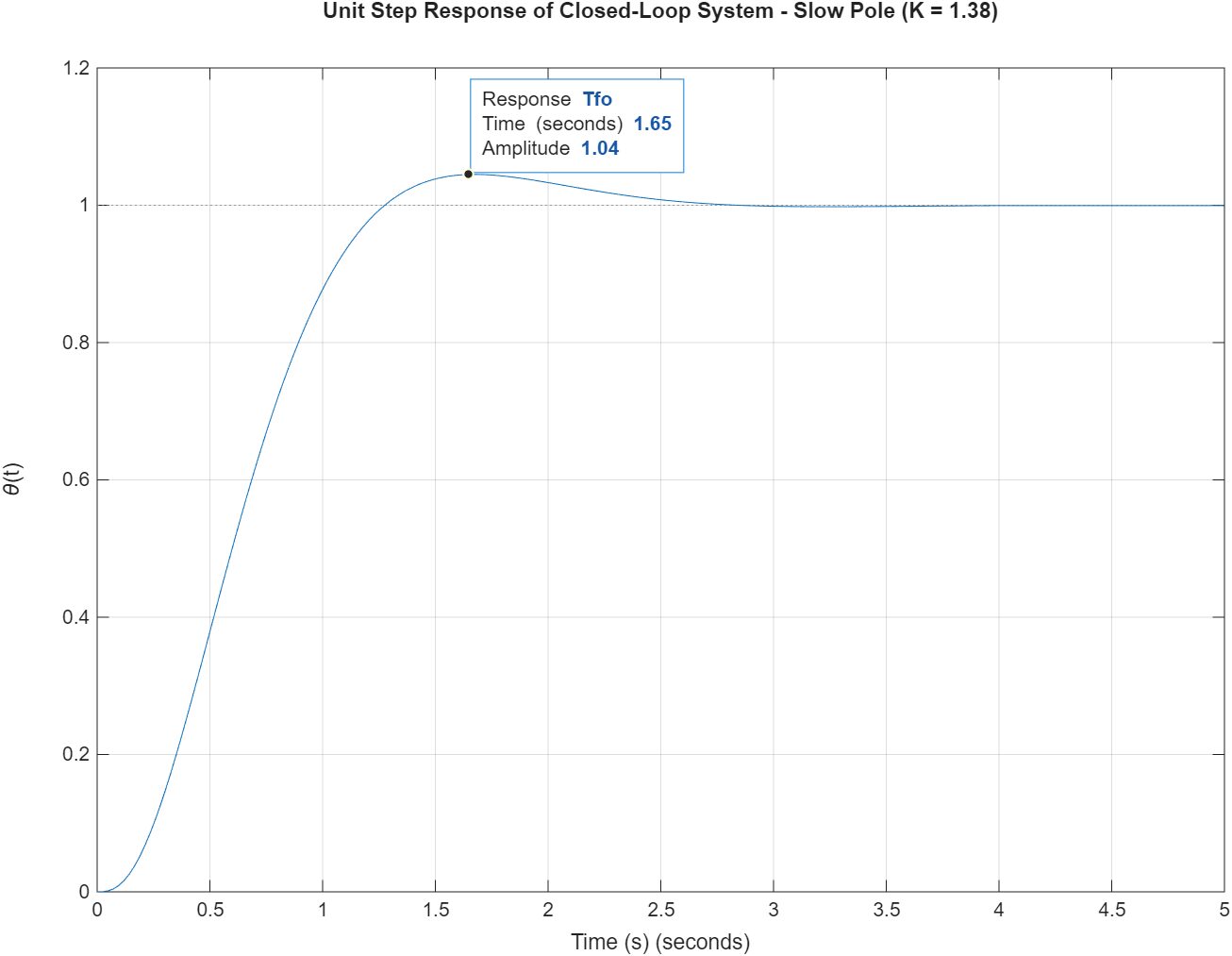 MATLAB plot of the closed-loop unit step response for the servo motor controller, showing settling time and overshoot annotations